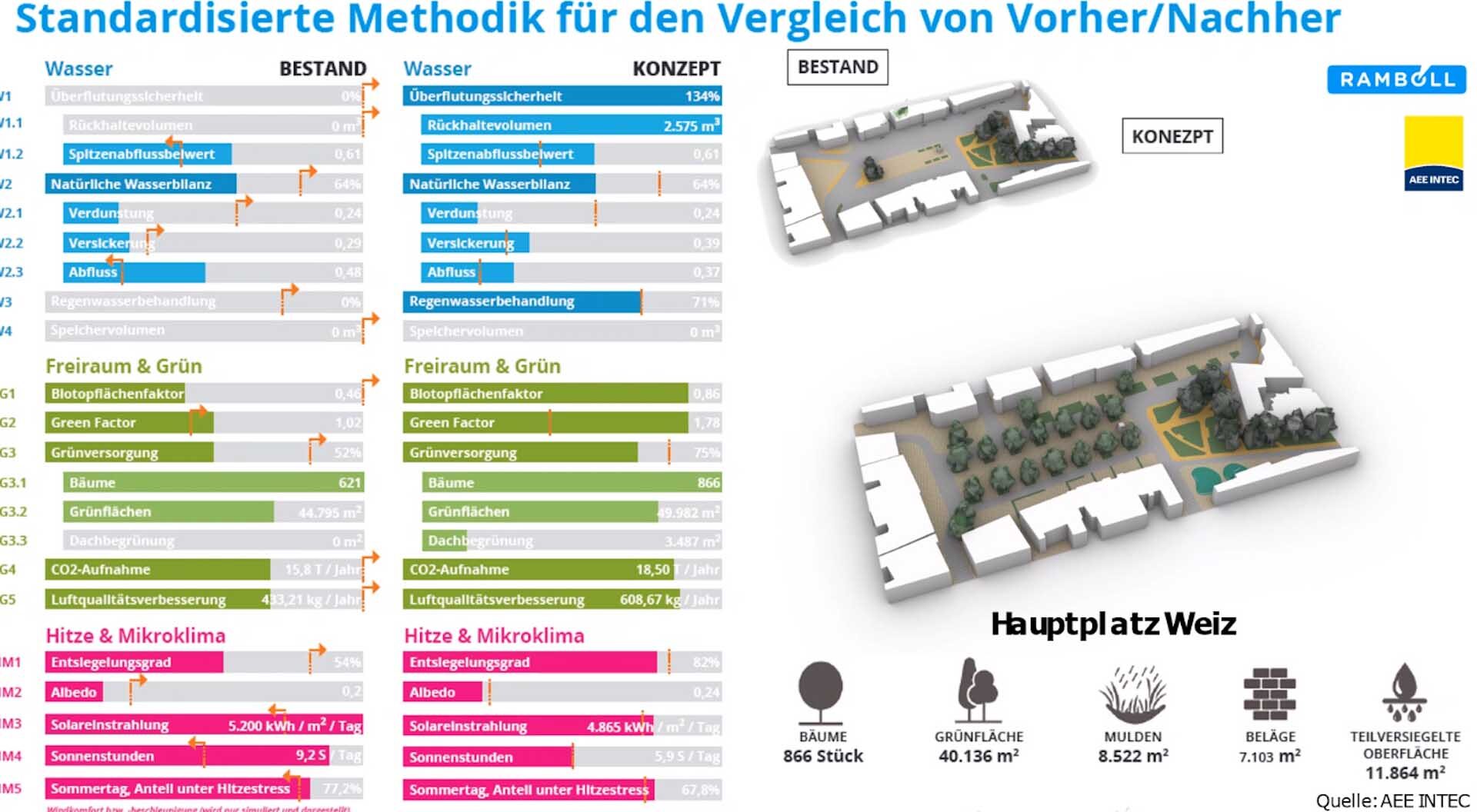 Vergleichstabelle, Maßnahmenwirkung Hauptplatz Weiz nach Urban Heat Mapping